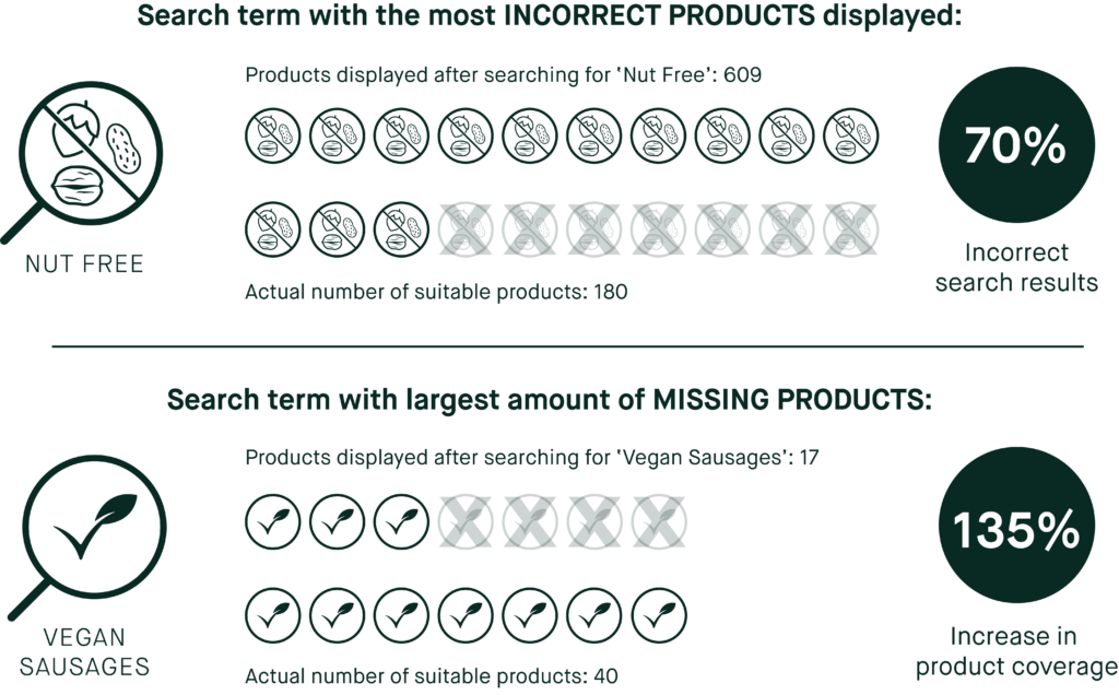 Search term with most incorrect products returned: nut free (70%); search term with greatest number of missing products from search results: vegan sausages (135%)