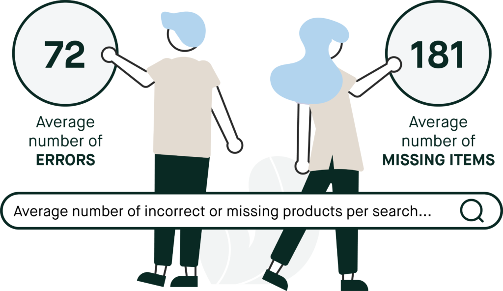 average number of errors per search: 72; average number of missing products per search: 181