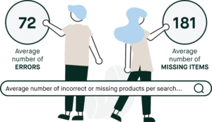 average number of errors per search: 72; average number of missing products per search: 181