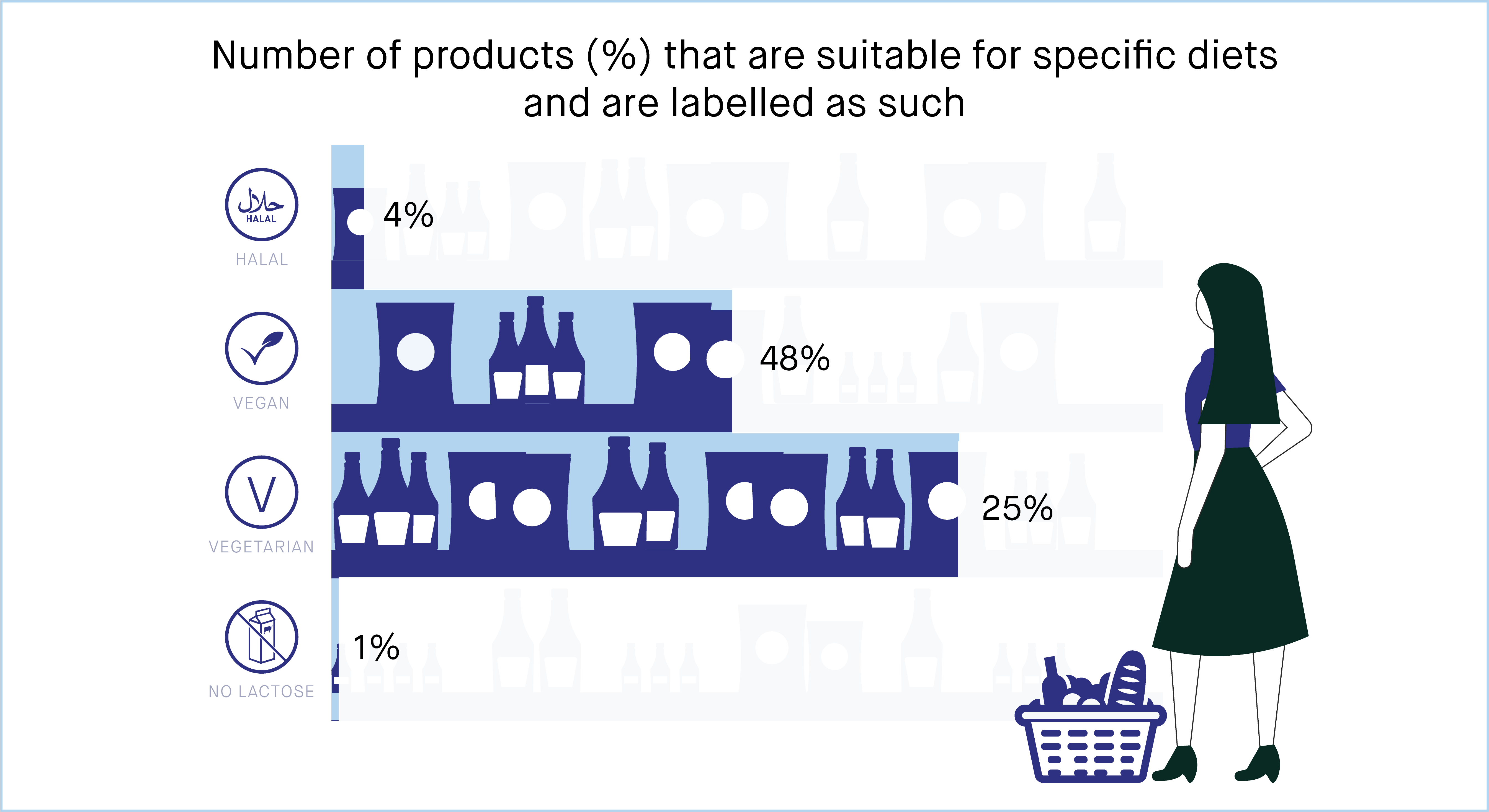 Sites using statement-dependent dietary filters are not surfacing many of the products that are available to shoppers.